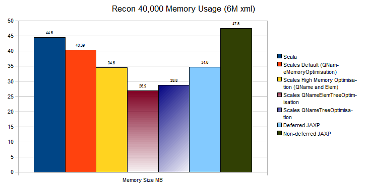 Memory Usage
