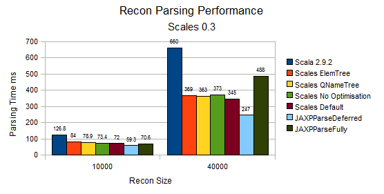 Parsing Performance Of Larger XML